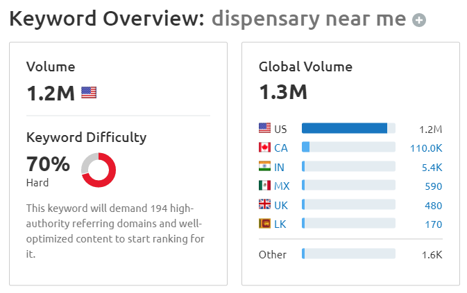 dispensary near me monthly search volume from SEMrush