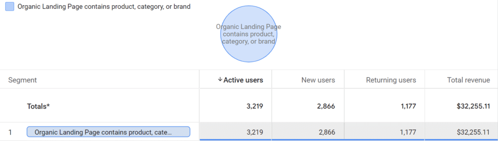 Benefits of Dutchie Plus - Organic Product, Category, Brand Landing Page Revenue