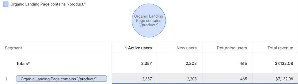Benefits of Dutchie Plus - Organic Product Landing Page Revenue - 1